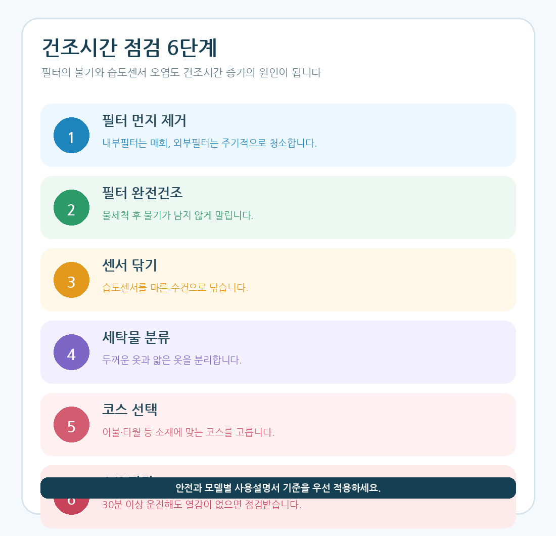 건조기 필터 습도센서 세탁물 코스 점검 6단계