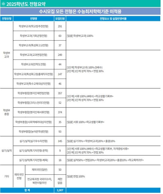 2025학년도 명지대 수시 전형요약 표 이미지