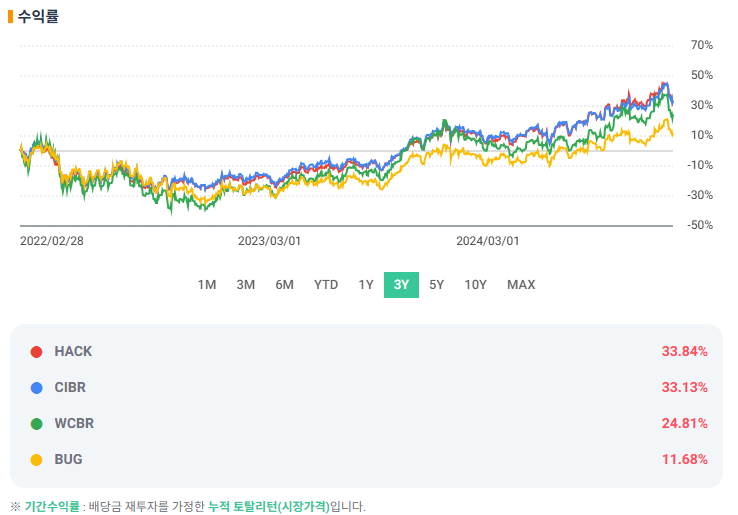사이버 보안 ETF 비교 분석(WCBR, BUG, CIBR, HACK, IHAK)