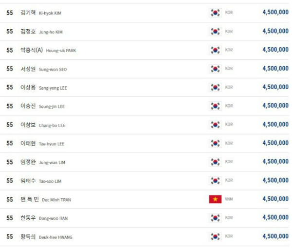 PBA 남자 당구선수 랭킹 순위, 2022년 3월 기준 상금랭킹 4