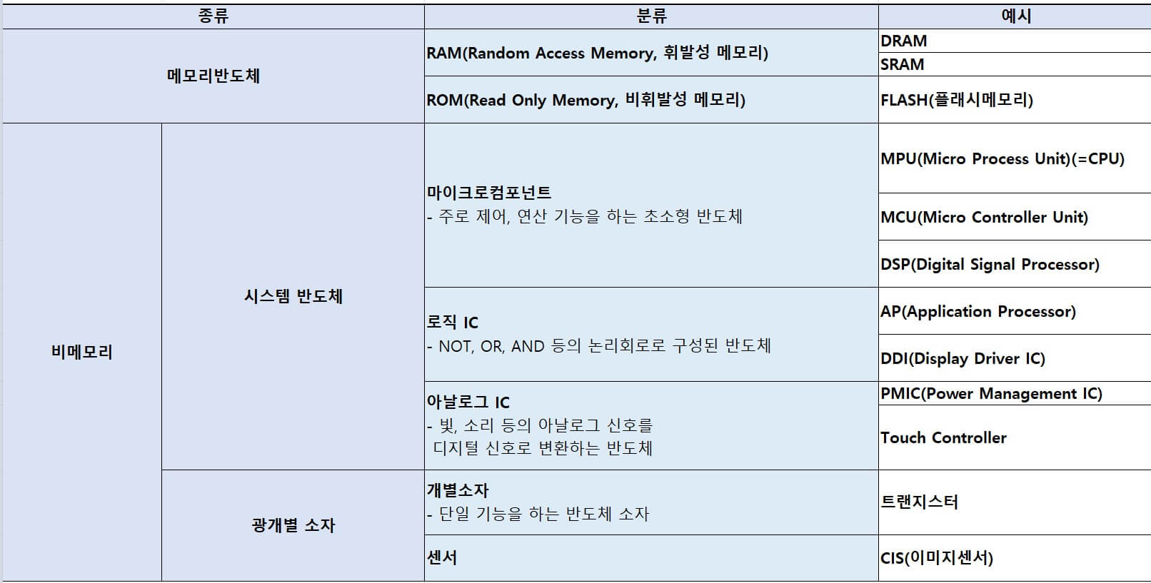 메모리-비메모리-반도체-비교-표