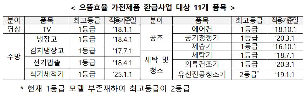 환급 대상 품목 (총 11개)