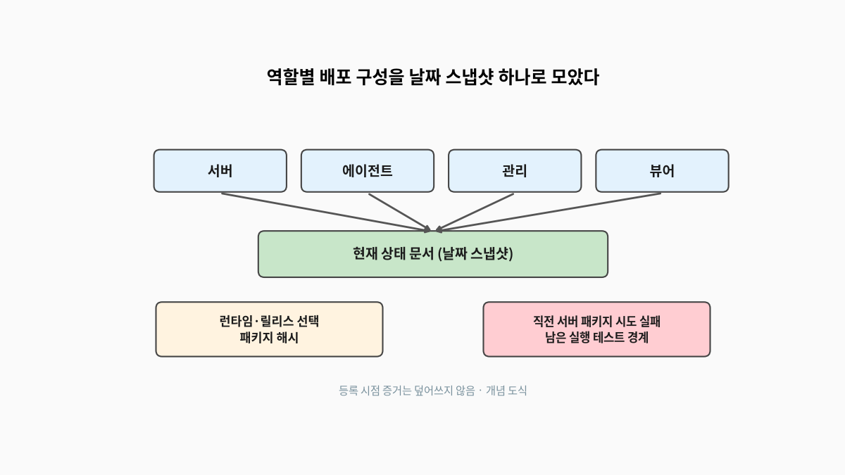 서버&middot;에이전트&middot;관리&middot;뷰어 역할을 날짜가 찍힌 현재 상태 스냅샷 하나로 모으고, 확인된 런타임&middot;릴리스 선택과 패키지 해시, 직전 서버 패키지 시도 실패, 남은 실행 테스트 경계를 함께 기록하며 등록 시점 증거는 덮어쓰지 않은 개념 도식