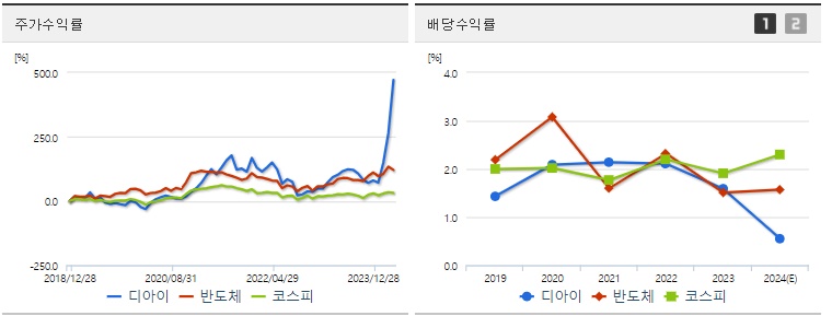 디아이 주가,배당 수익률