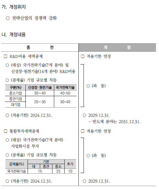 국가전략기술 등 R&amp;D 세액공제·통합투자세액공제 적용기한 연장