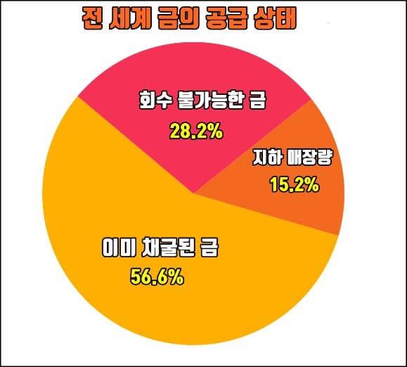 전세계 금의 공급량