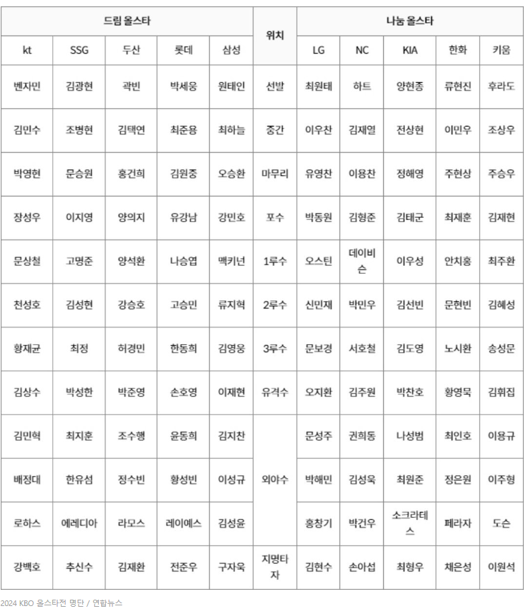 2024 KBO 올스타전 투표 방법, 선수, 혜택, 실시간 투표 현황(야구)