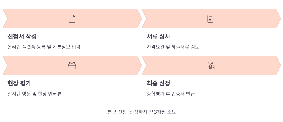 강소기업 신청 자격과 절차