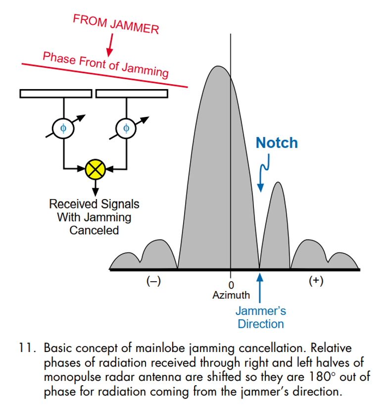 전자식 빔 조향 레이다에서 널을 만드는 원리를 설명