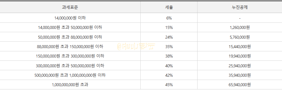 종합소득세-세율