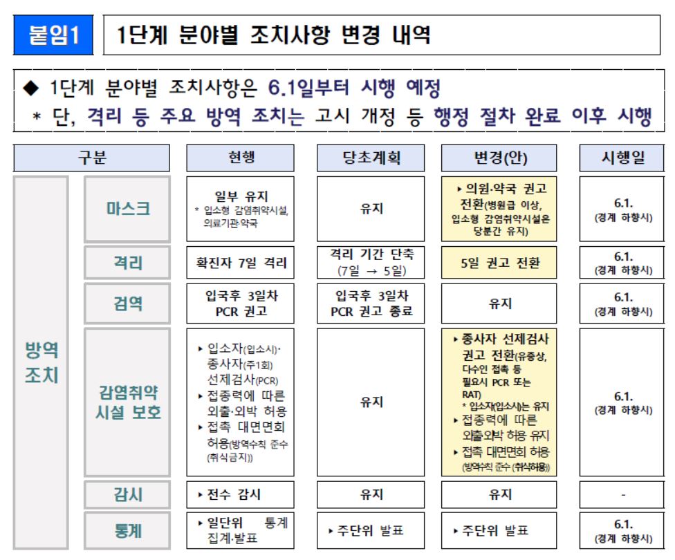코로나19 조치사항 변경안