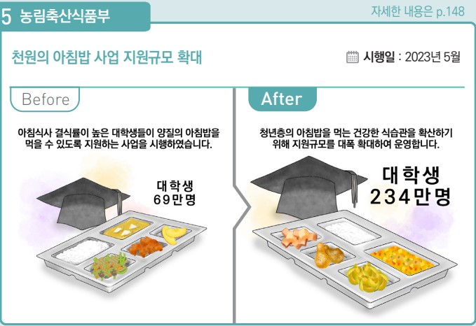 천원의 아침밥 사업 지원규모 확대