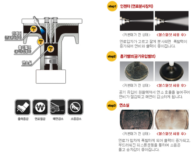 자동차 엔진 때가 생기는 이유 설명 자료