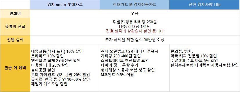 경차 유류비 환급