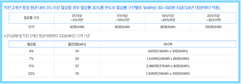 캐시백 지급 기준 표
