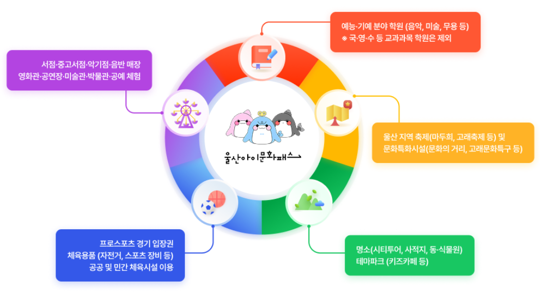 울산 아이문화패스 카드 신청 방법 카드 발급 가맹점