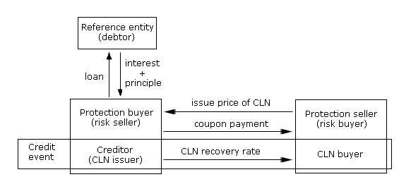 신용연계증권(Credit Linked Notes)