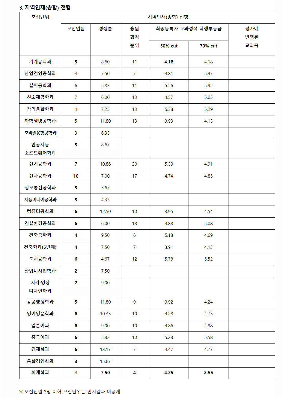 2023학년도 한밭대학교 학생부종합전형 지역인재(종합)전형 결과