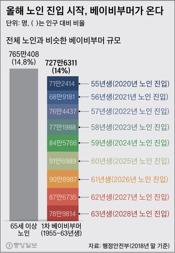 베이비 부머가 국민복지에 끼치는 영향