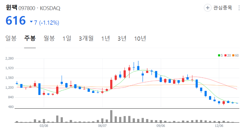 윈팩-주가-주봉
