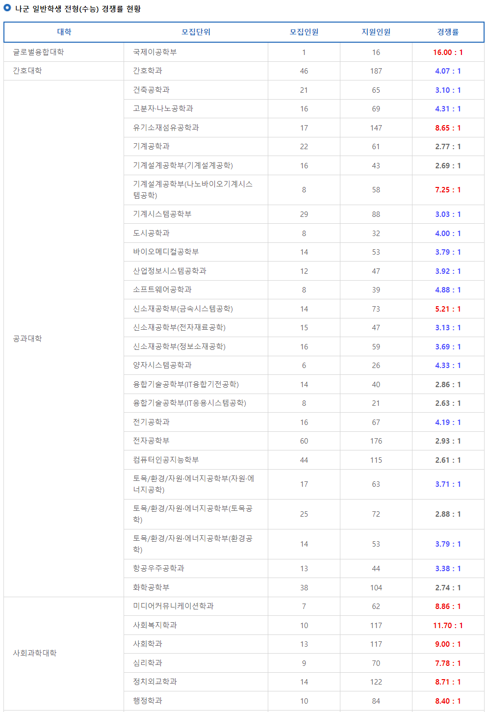 2023학년도 전북대학교 정시 가군 일반학생 전형(수능) 경쟁률 현황