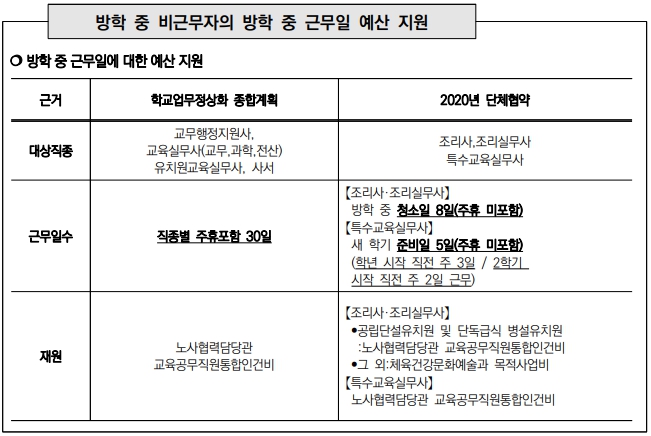 방학 중 비근무자의 예산 지원