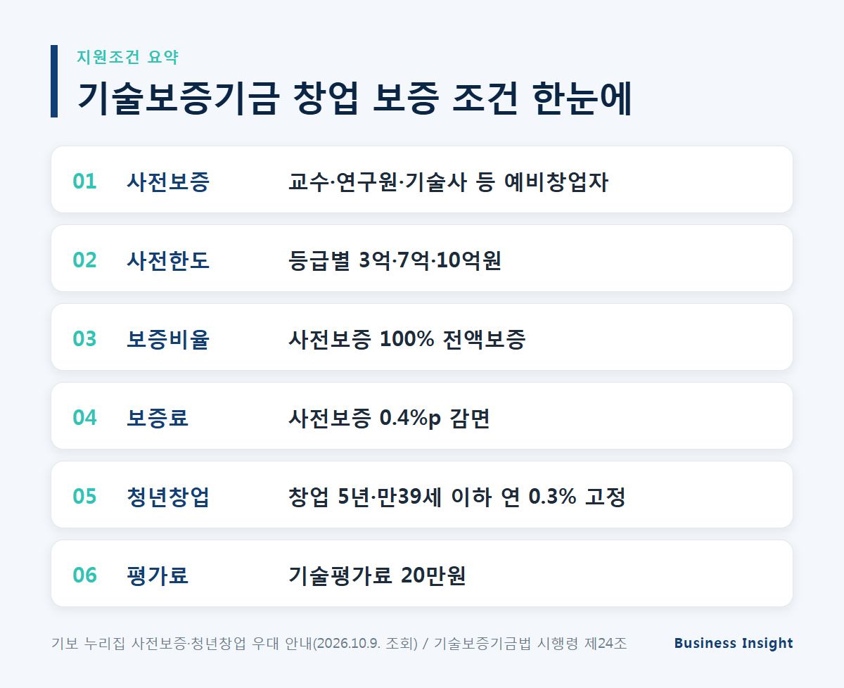 기술보증기금 지원조건 정리