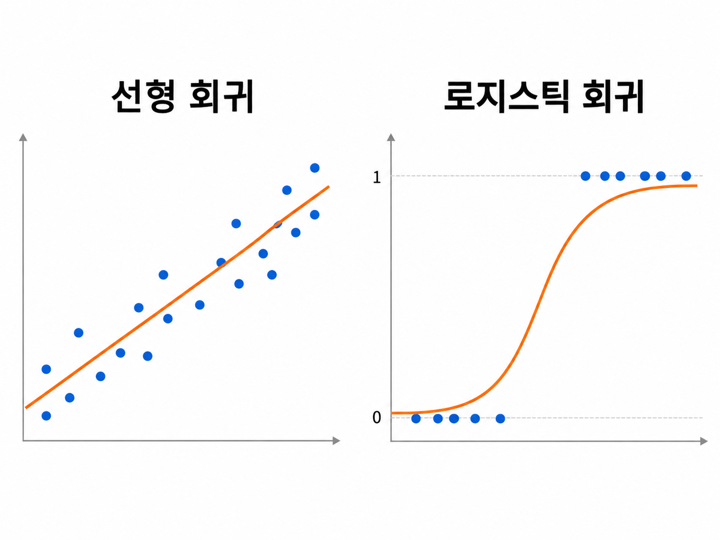 왼쪽은 흩어진 점을 지나는 직선의 선형 회귀, 오른쪽은 0과 1에 모인 점을 잇는 S자 곡선의 로지스틱 회귀 비교 그림