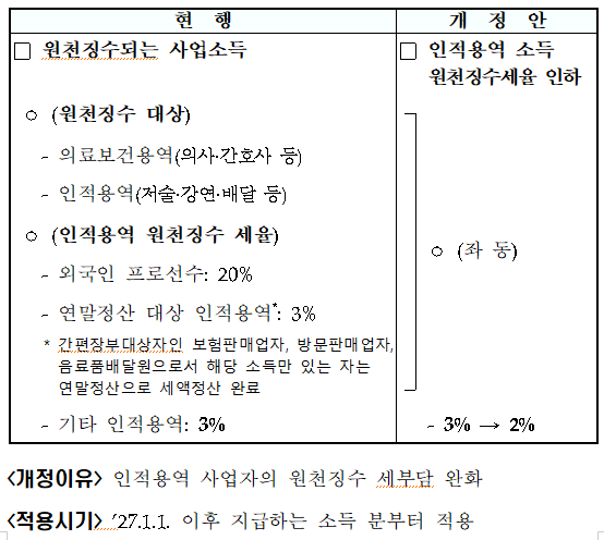 인적용역 사업소득 원천징수 세율 인하(소득법 &sect;129①)