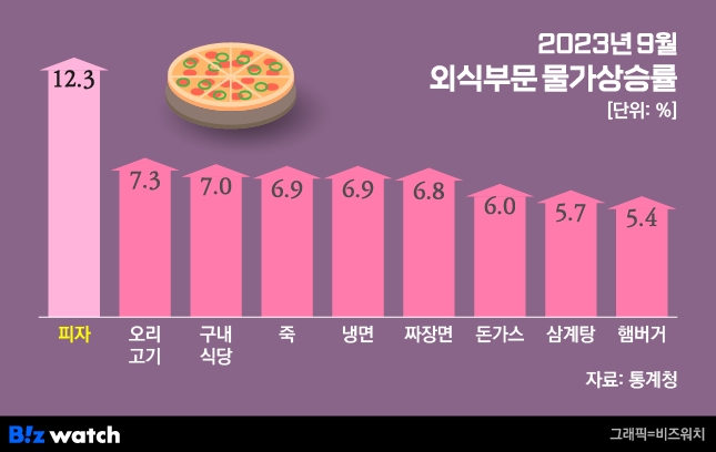 2023년 9월 외식부문 물가상승률