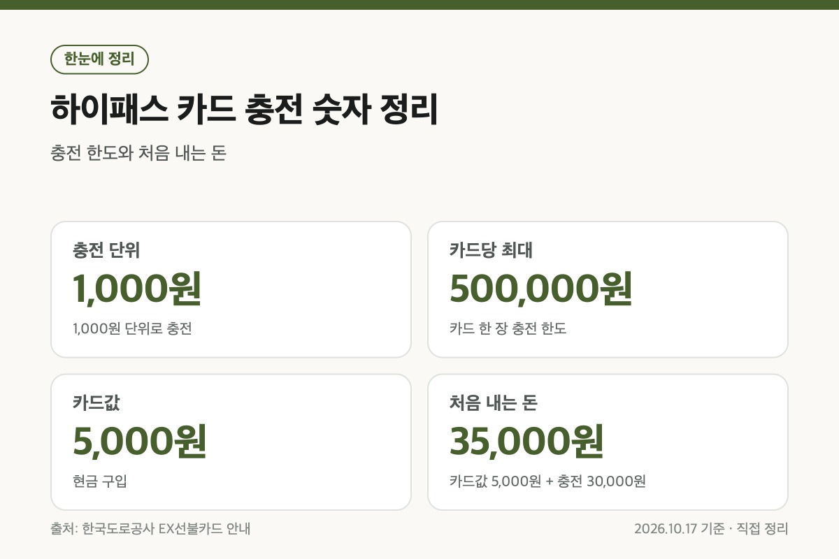 충전은 1,000원 단위로 카드당 최대 500,000원까지 가능해요