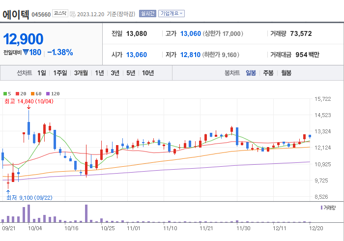 에이텍 3개월 주가(일봉)