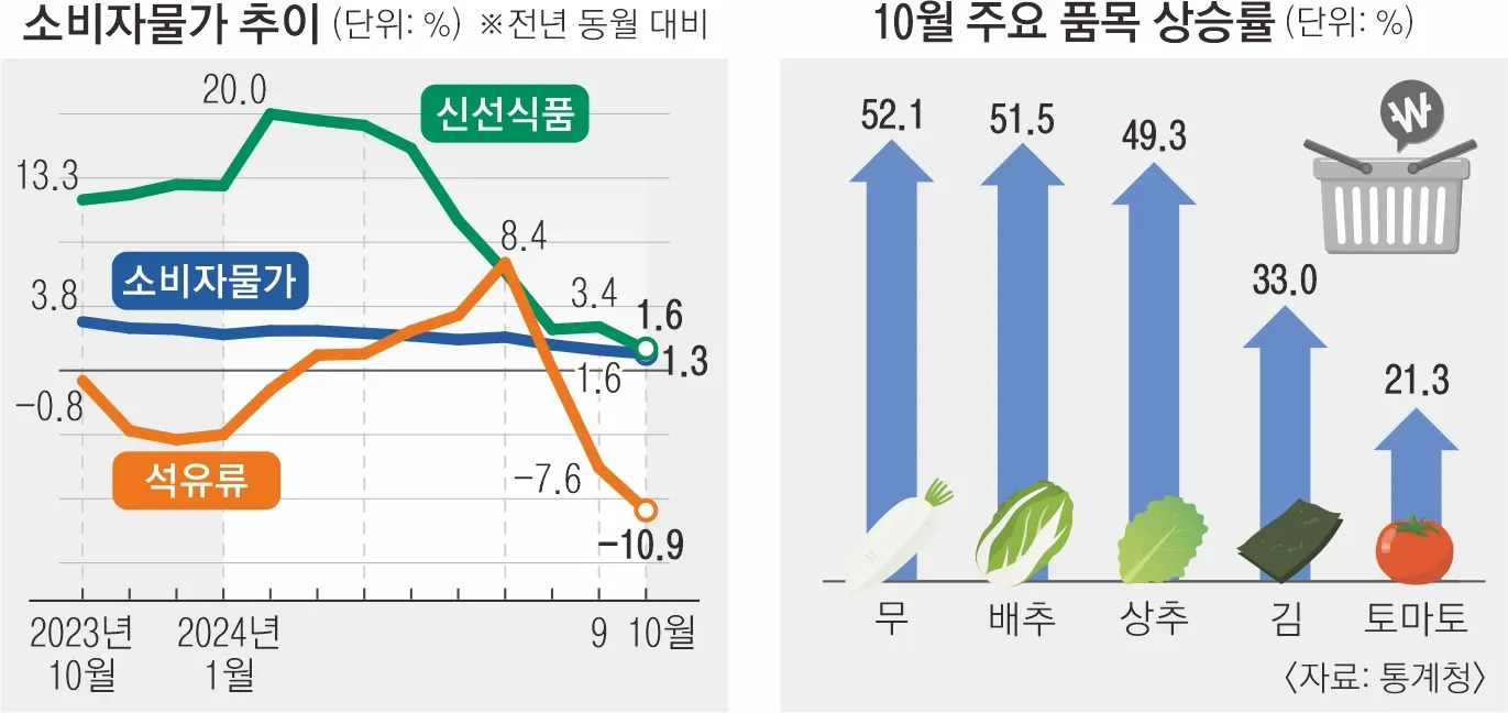 2025년 물가상승률