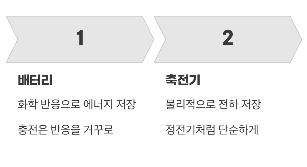 에너지를 담는 그릇 자체가 달라요