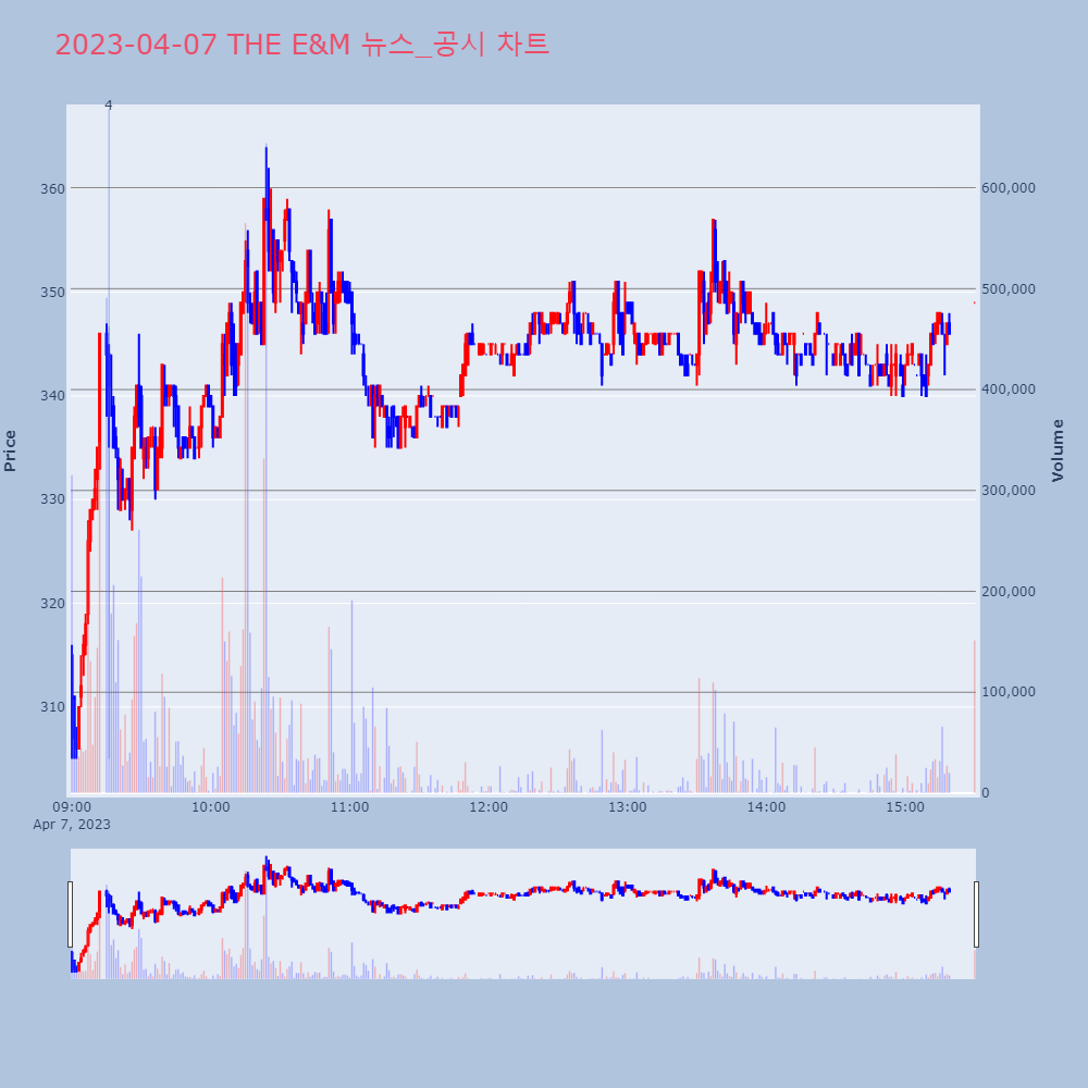 THE E&M_뉴스공시차트