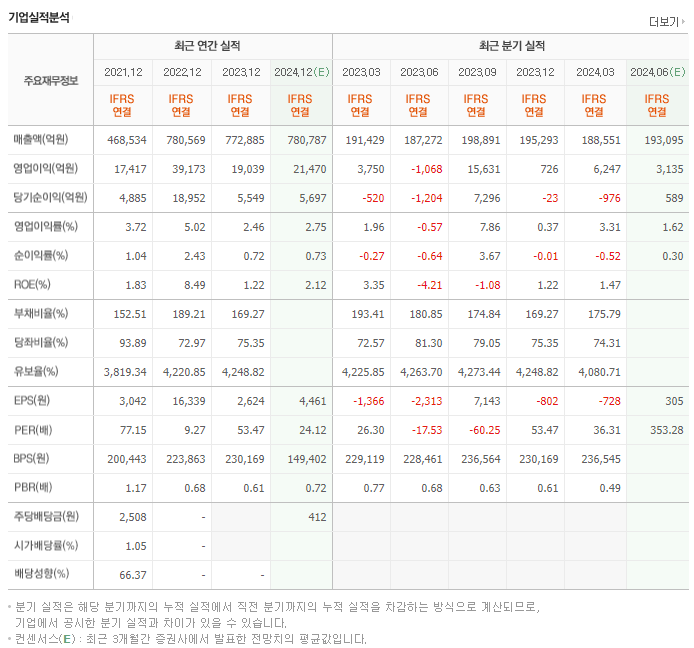 SK이노베이션_실적