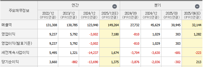 한화솔루션 재무제표