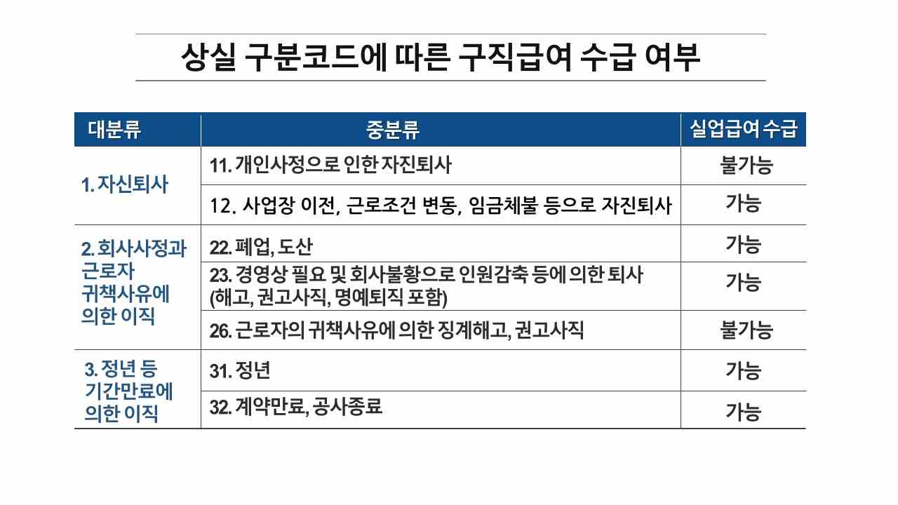 실업급여 상실코드 26번 중대한 귀책사유 해고 예시