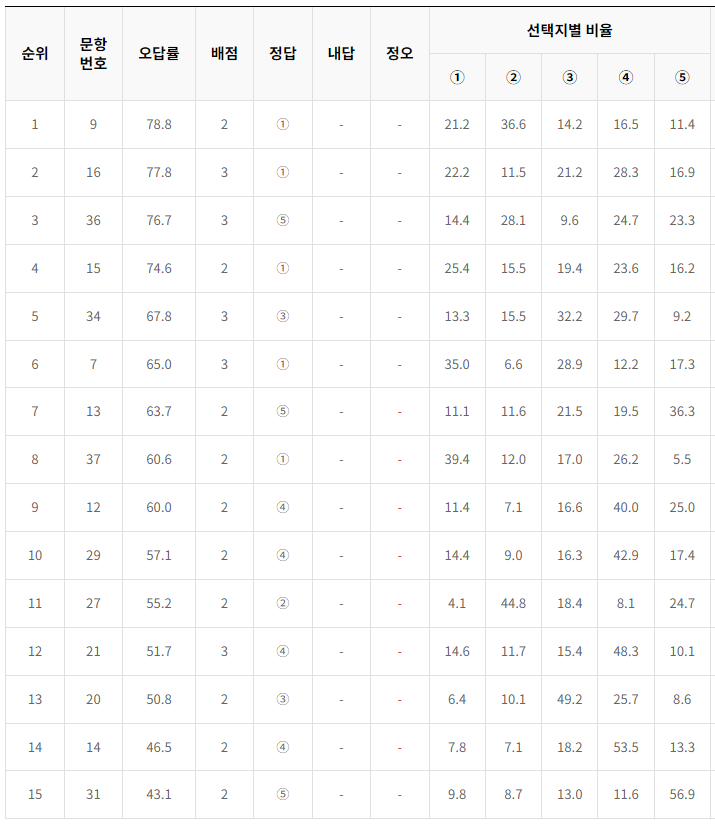 2024-6월-고3-모의고사-국어-오답률-높은-문항1