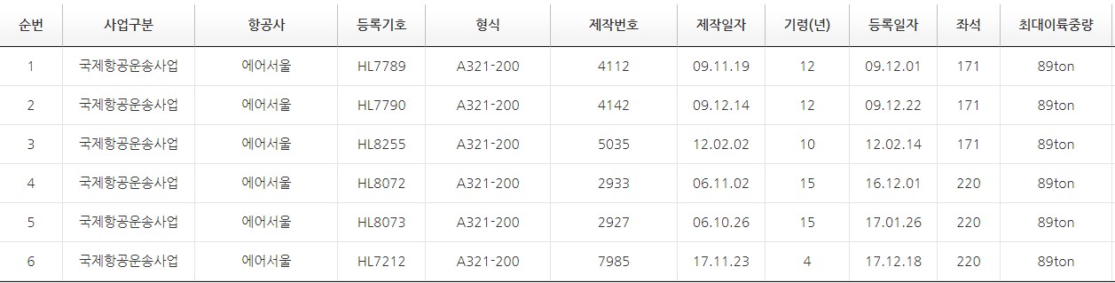 에어서- A321-여객기-등록-현황-표