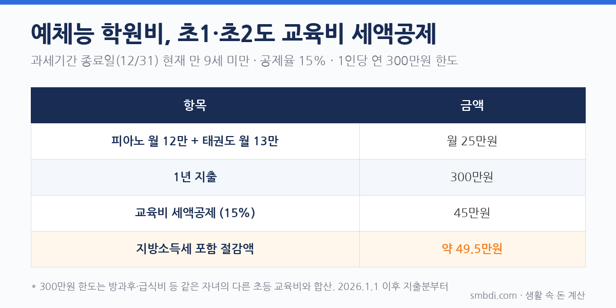 2026 연말정산 달라진 점, 자녀 있는 집은 얼마 더 돌려받나