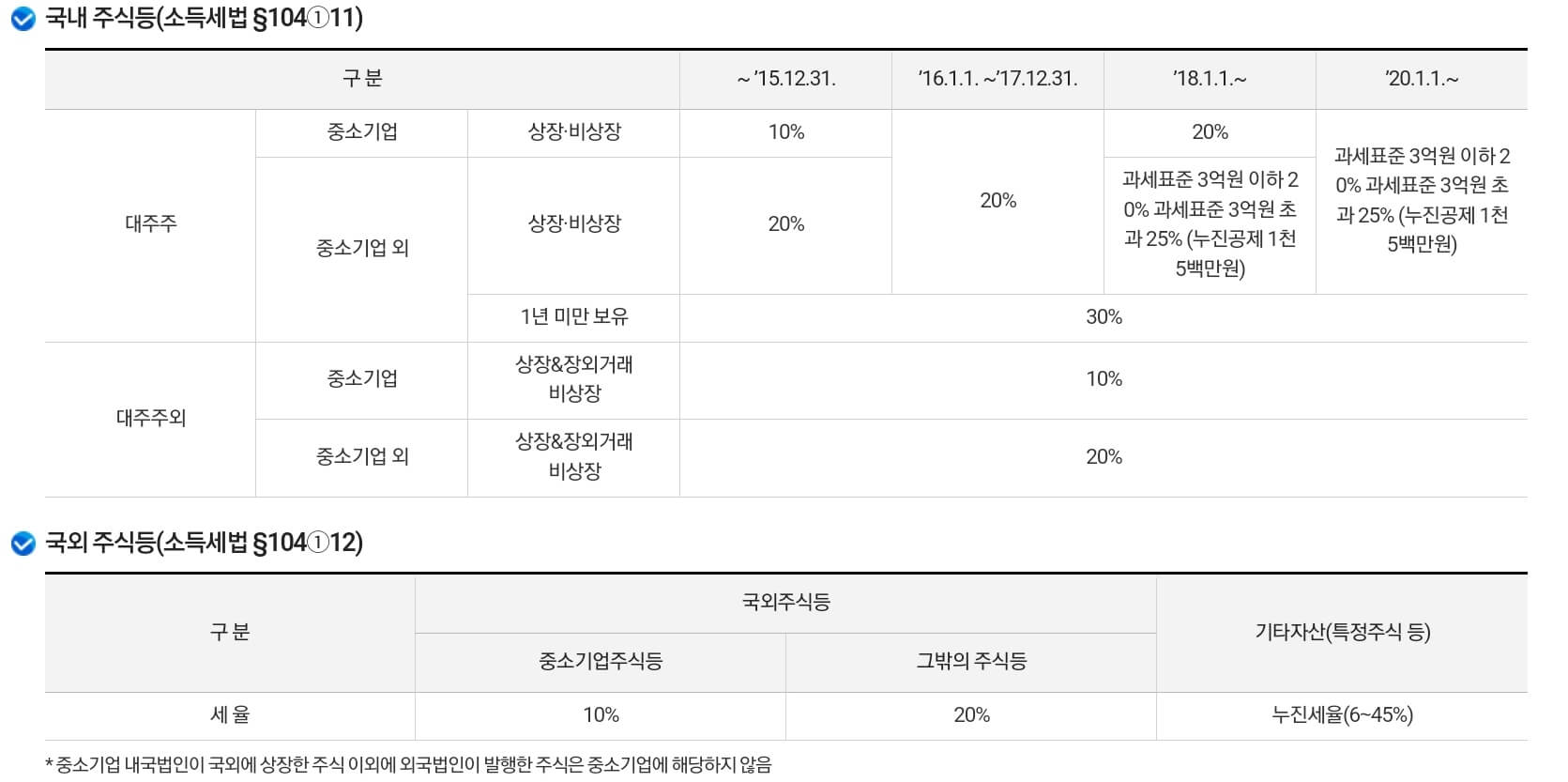 주식-양도소득세율