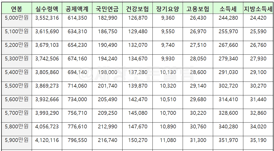 2023 연봉 실수령액표 5000 6000 1억 계산기