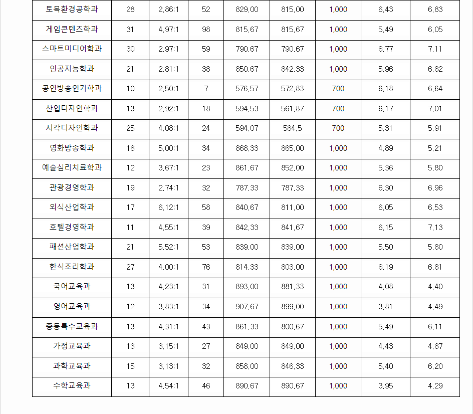 2023학년도 전주대학교 학생부교과전형 전형 결과