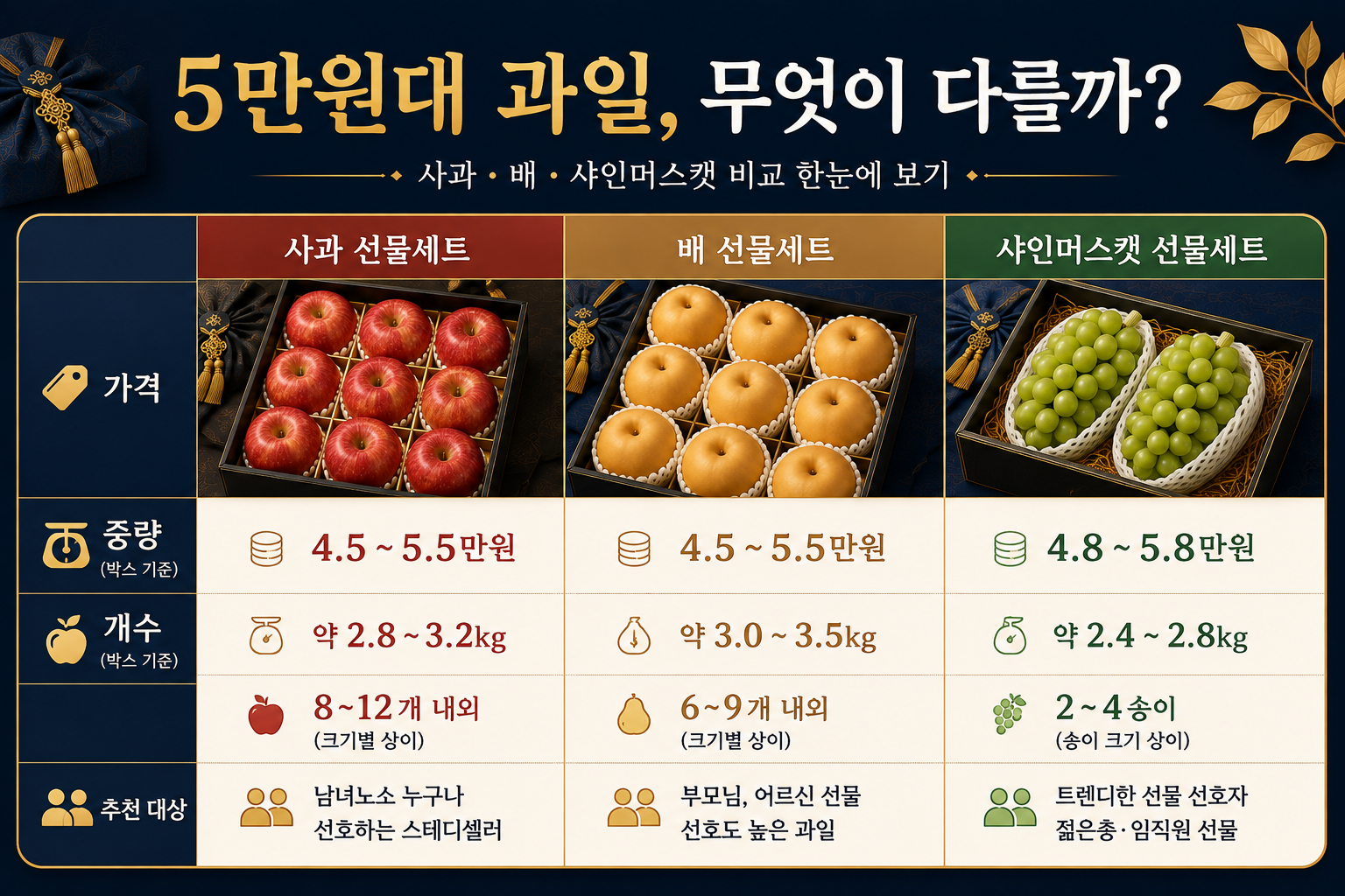 2026 추석 과일 선물세트 사과 배 샤인머스캣의 가격 중량 구성 차이를 비교한 이미지