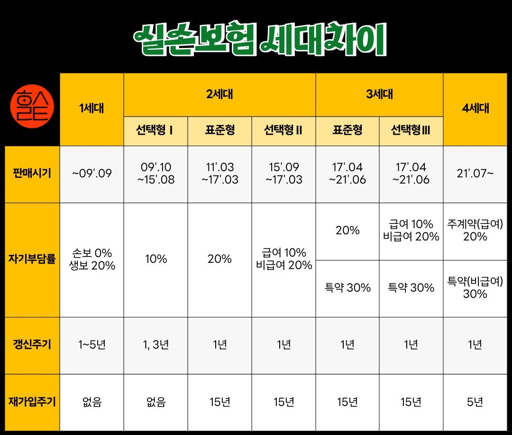 4세대 실손 보험 가입 방법