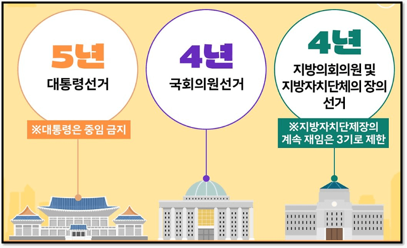 공직선거별 임기 알아보기