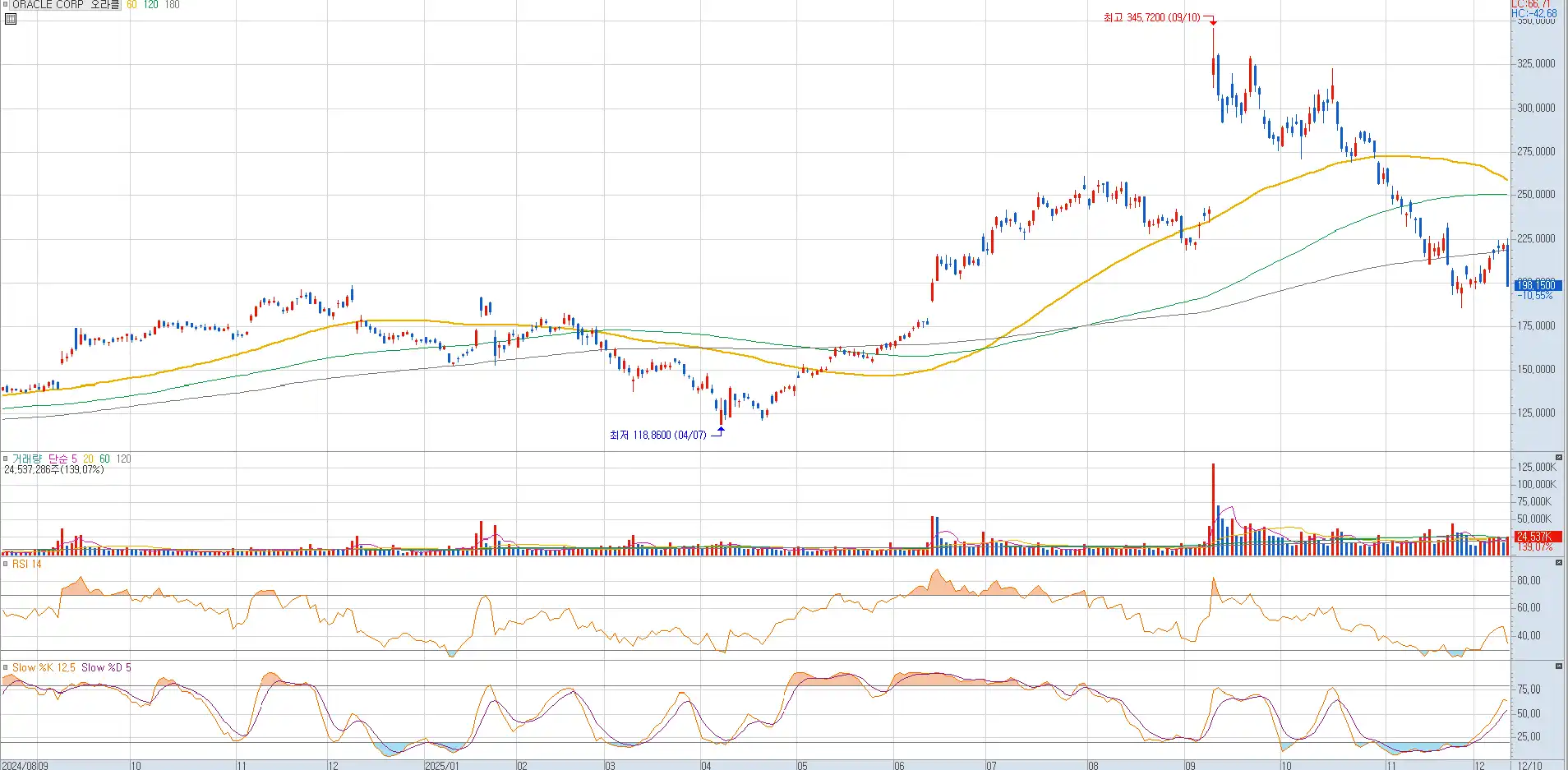 주가 하락한 오라클