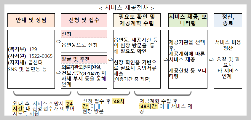 긴급돌봄서비스