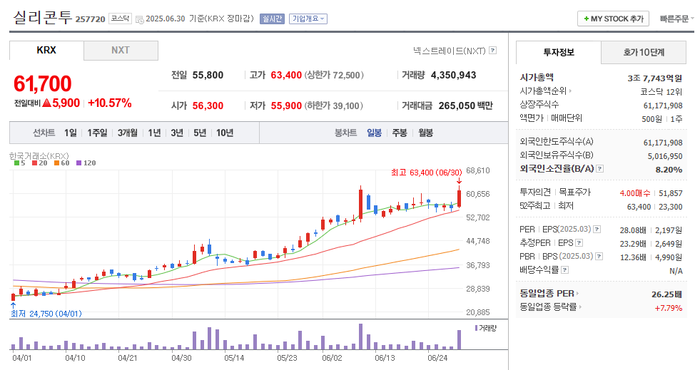 실리콘투 일봉차트